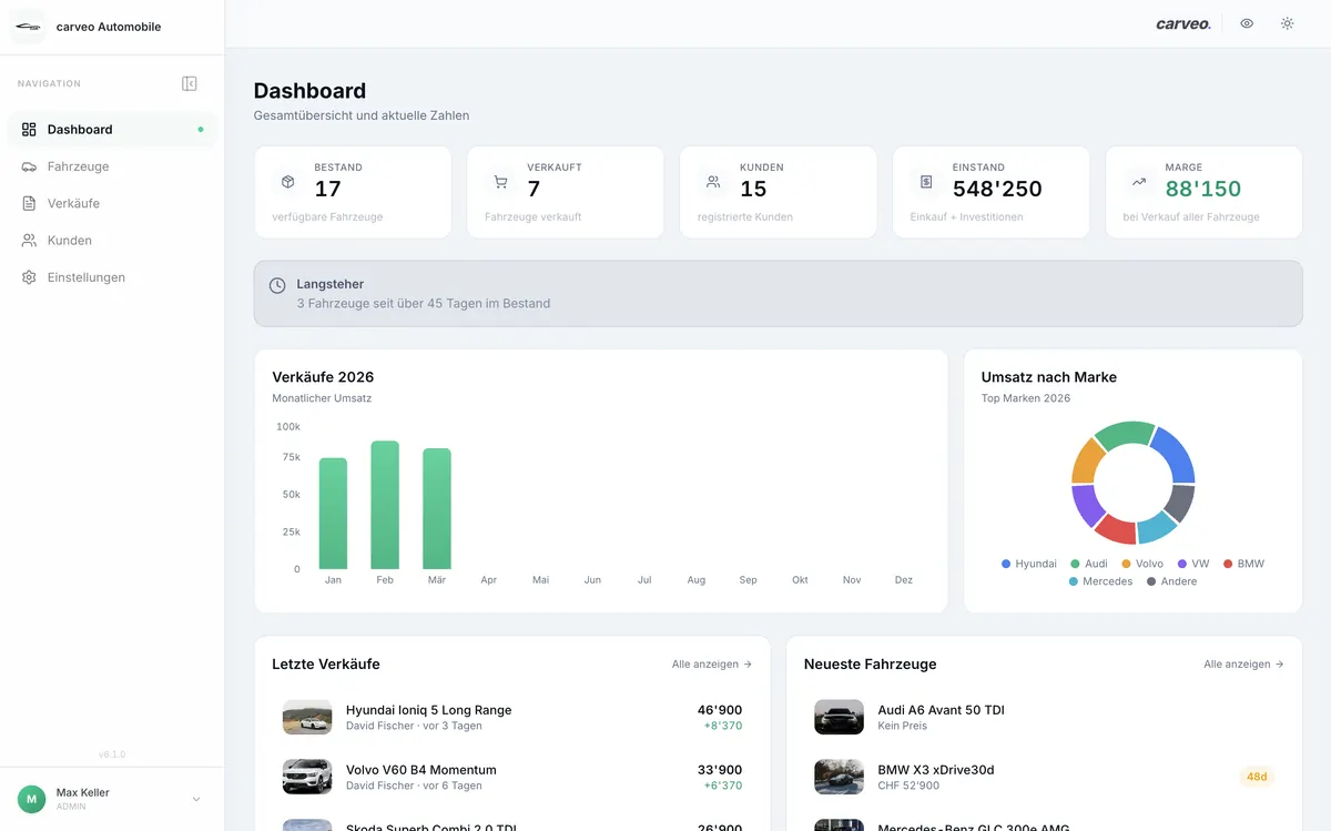 Carveo Dashboard mit Fahrzeugbestand, Umsatz und Margen